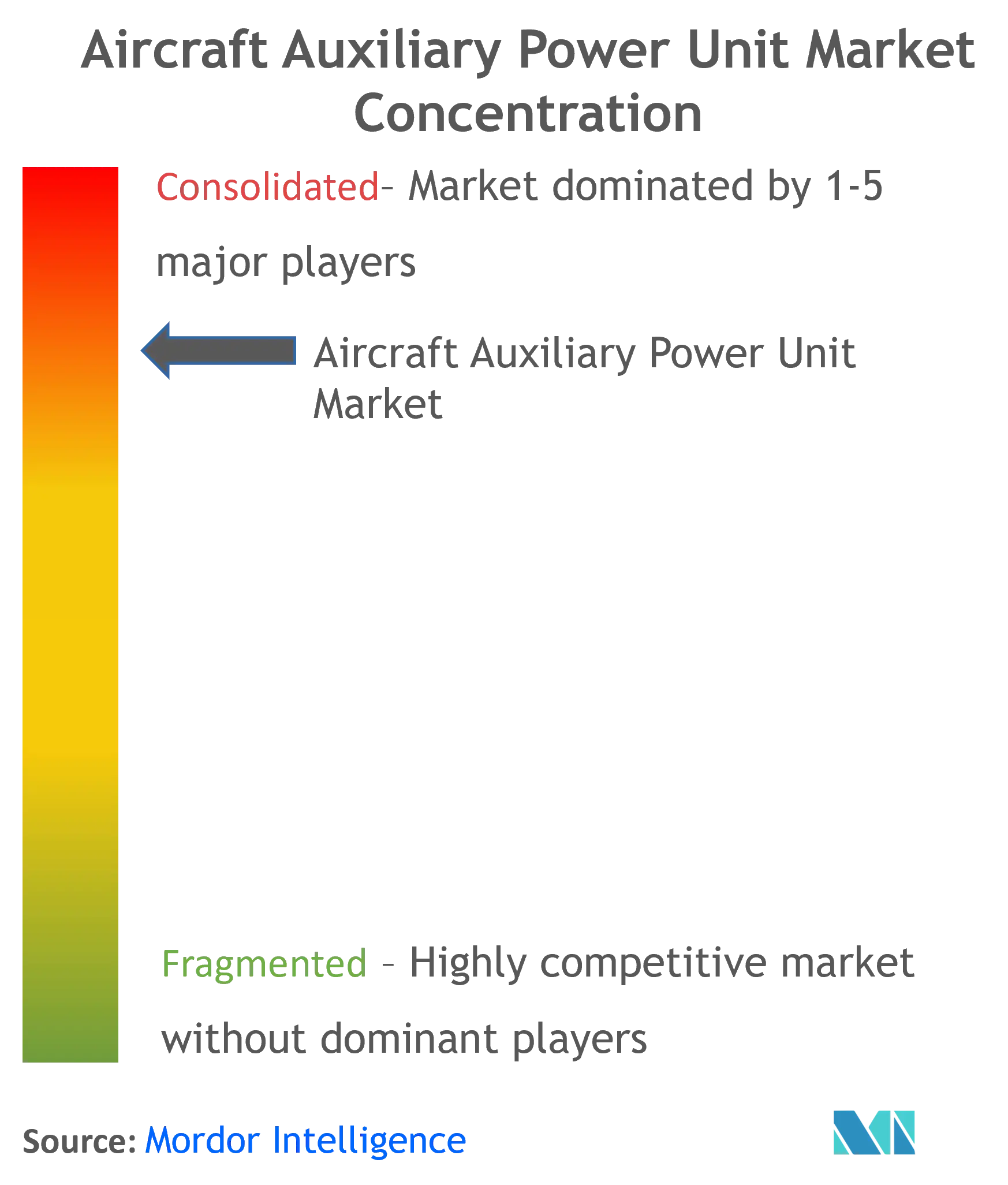 Aircraft Auxiliary Power Unit Market Concentration