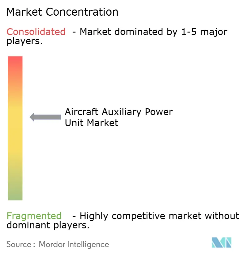 Concentrazione del mercato delle unità di potenza ausiliarie per aeromobili