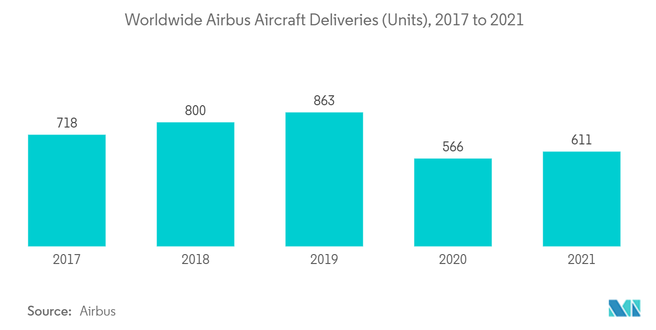 Aircraft Battery Market: Worldwide Airbus Aircraft Deliveries (Units), 2017 to 2021