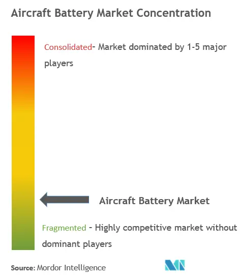 Aircraft Battery Market Concentration