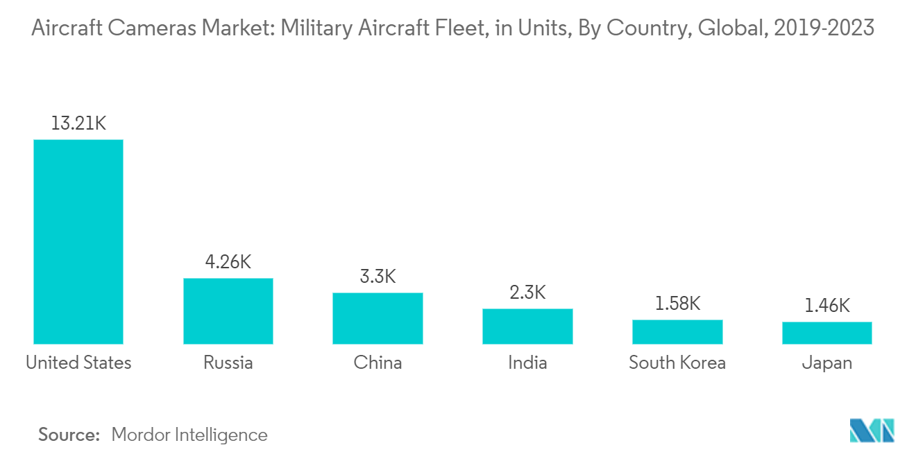 Aircraft Cameras Market: Military Aircraft Fleet, in Units, By Country, Global, 2019-2023