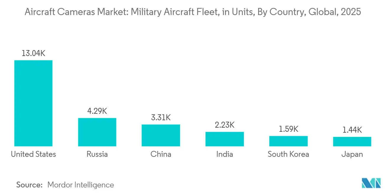 Aircraft Cameras Market: Military Aircraft Fleet, in Units, By Country, Global