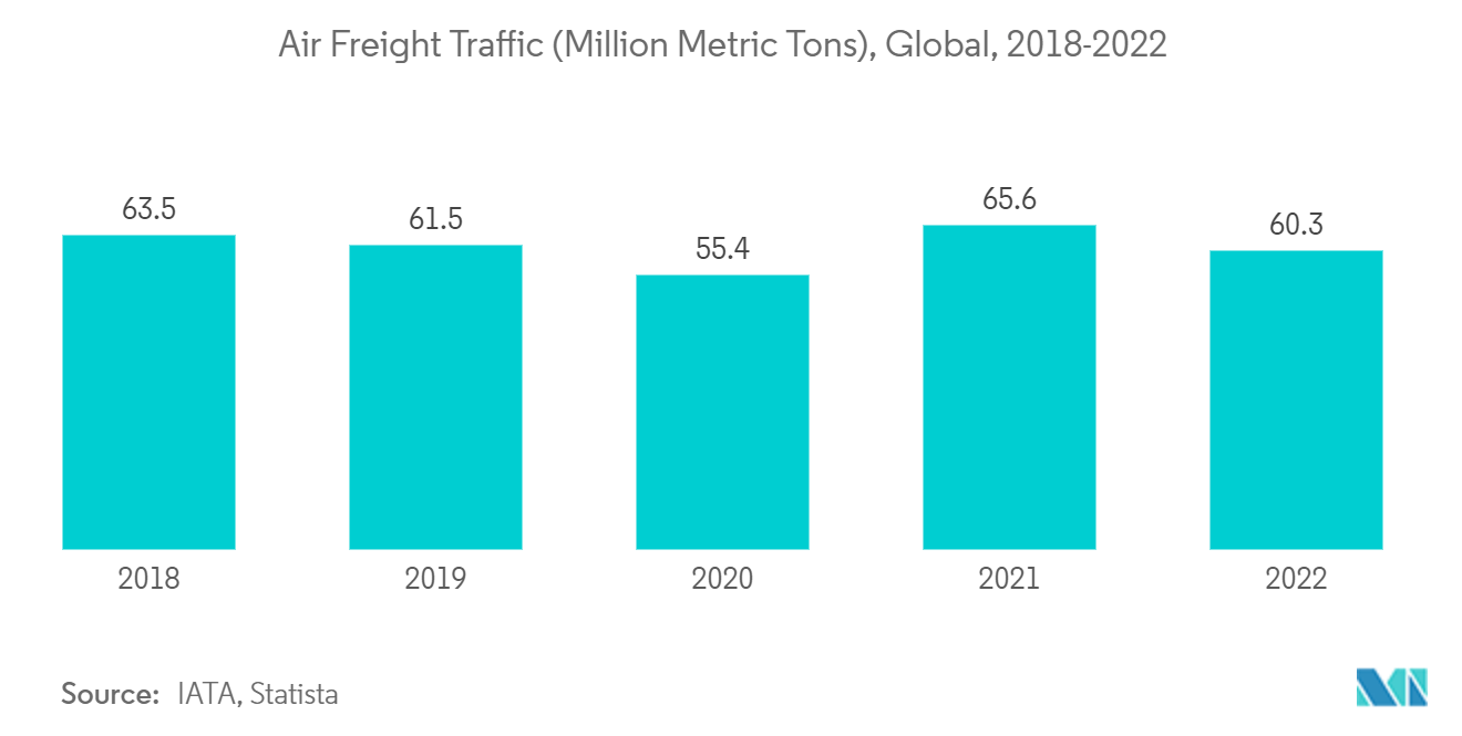 سوق أنظمة الشحن بالطائرات حركة الشحن الجوي (مليون طن متري)، عالميًا، 2018-2022