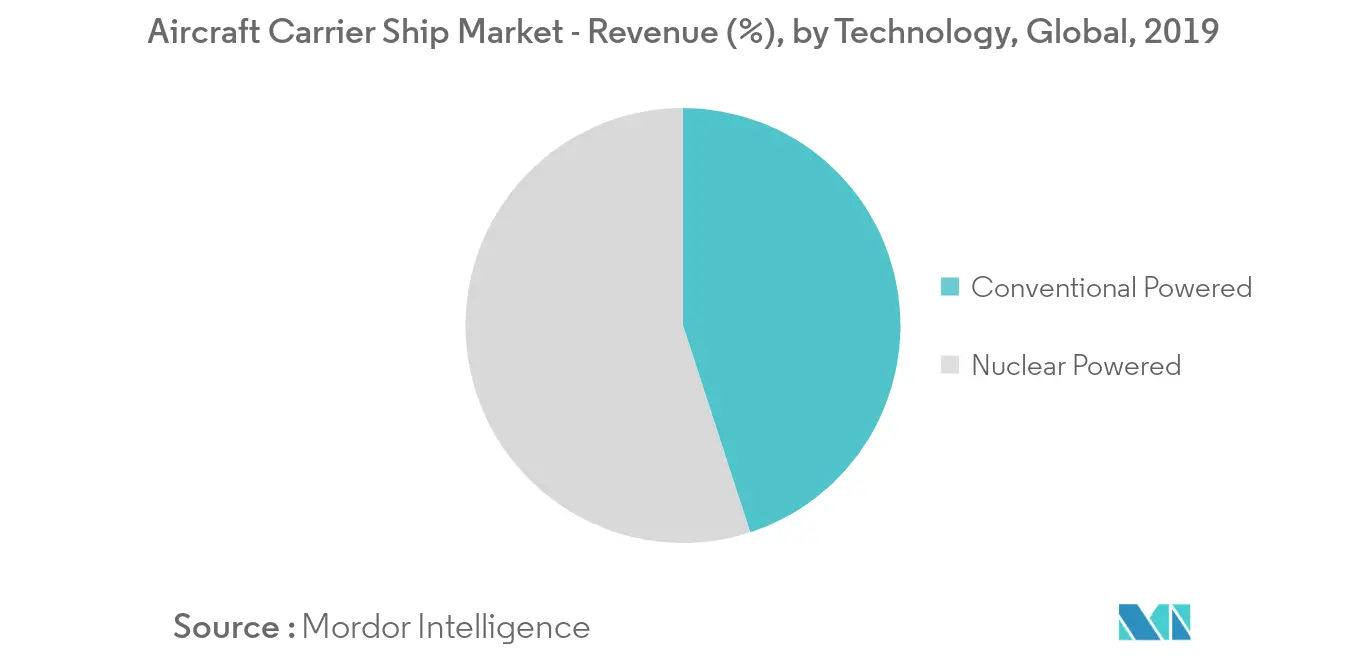 aircraft carrier ship market size	