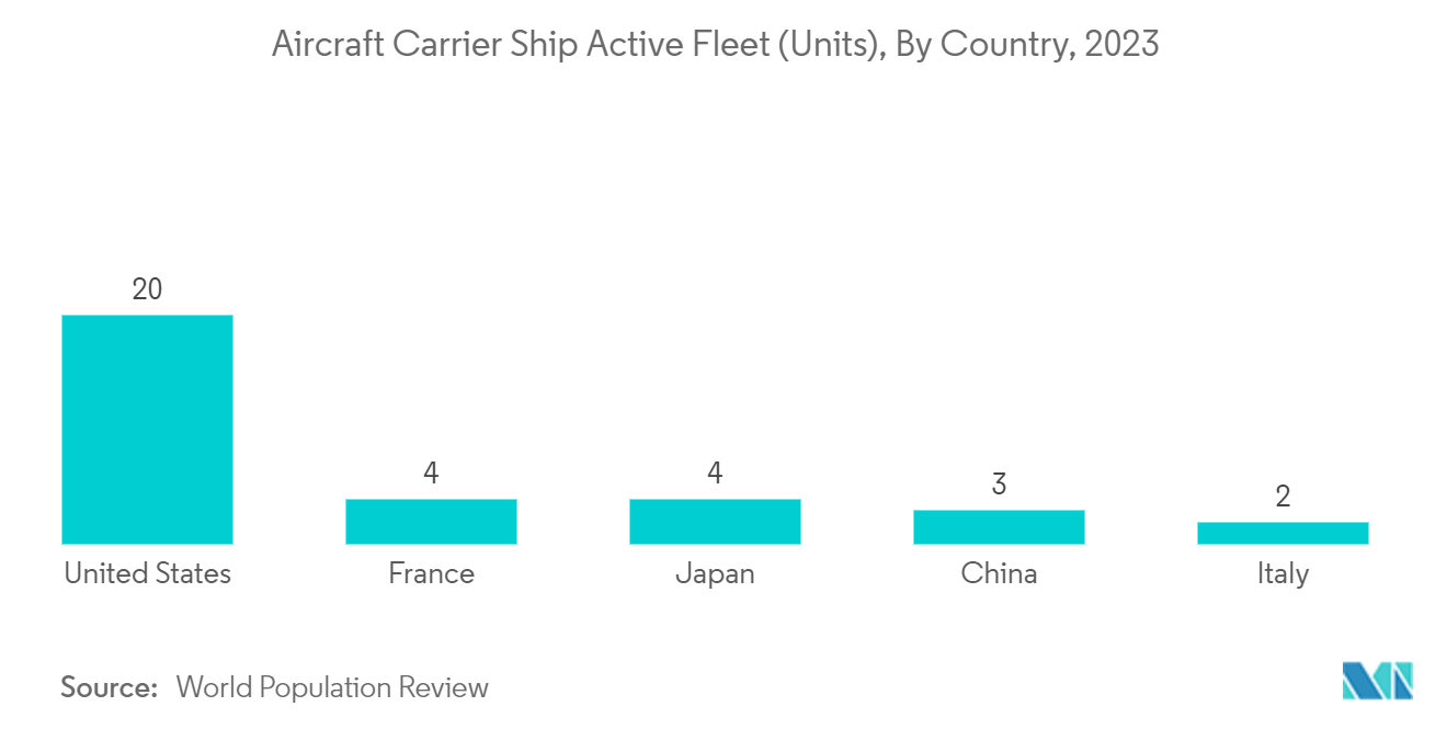 航母市场：现役航母舰队（艘），按国家划分，2023 年