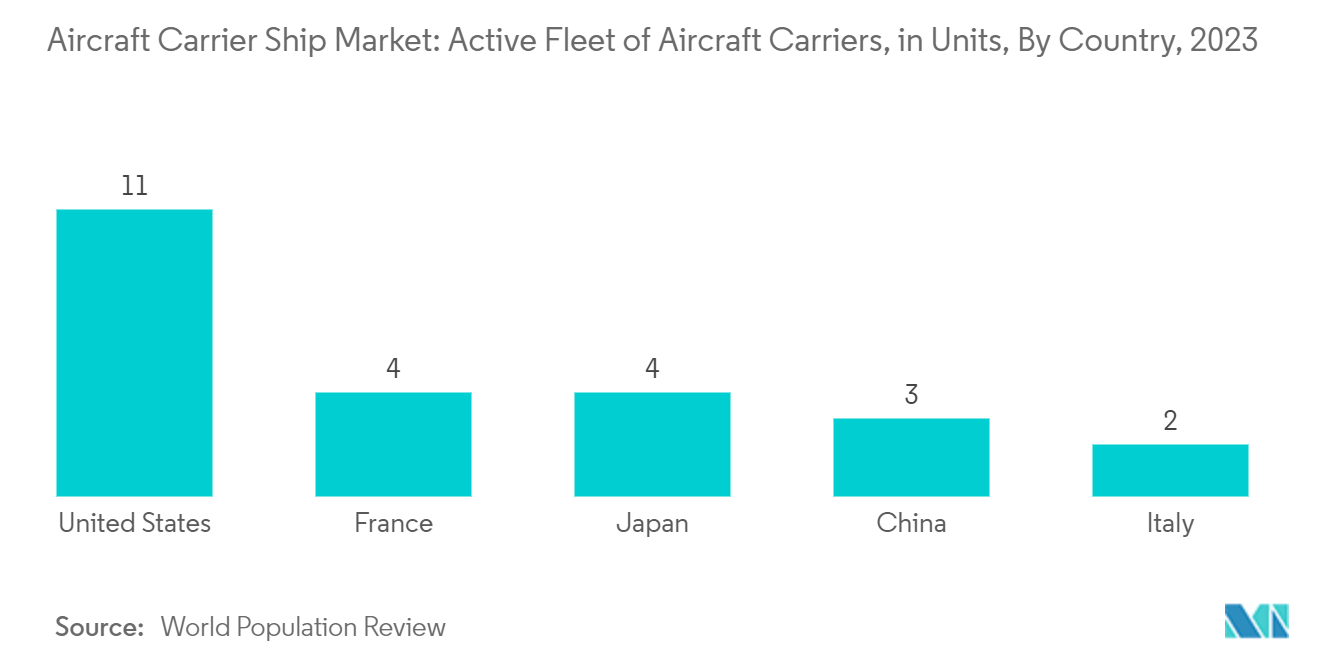 Aircraft Carrier Ship Market: Aircraft Carrier Ship Active Fleet (Units), By Country, 2023