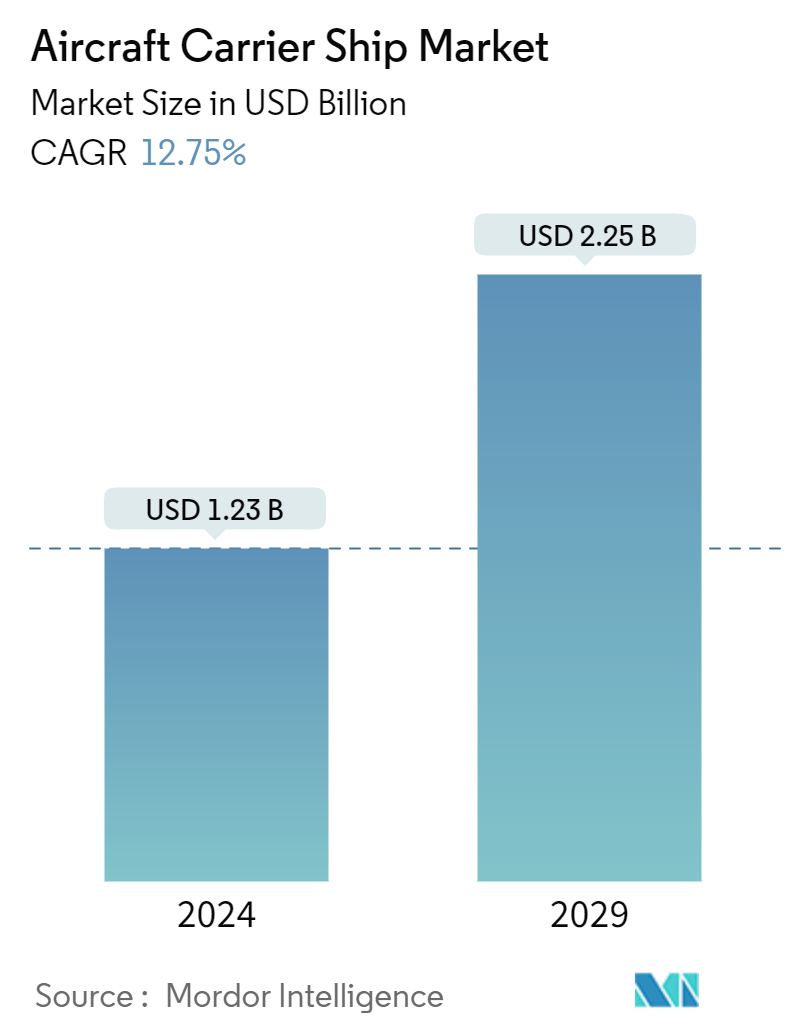 Aircraft Carrier Ship Market Summary