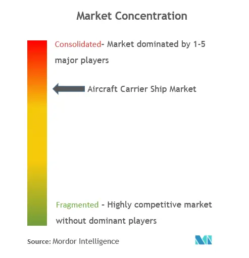 Marktkonzentration für Flugzeugträgerschiffe