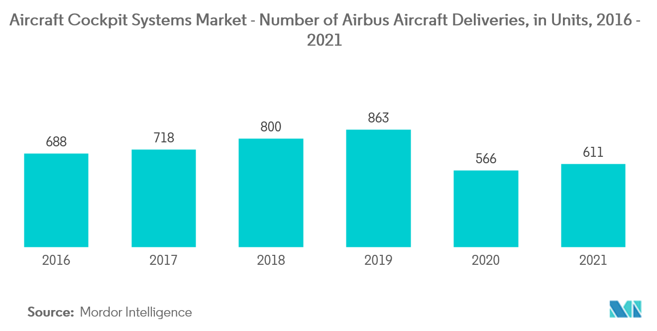 航空機コックピットシステム市場-エアバス航空機納入機数（単位）、2016年～2021年