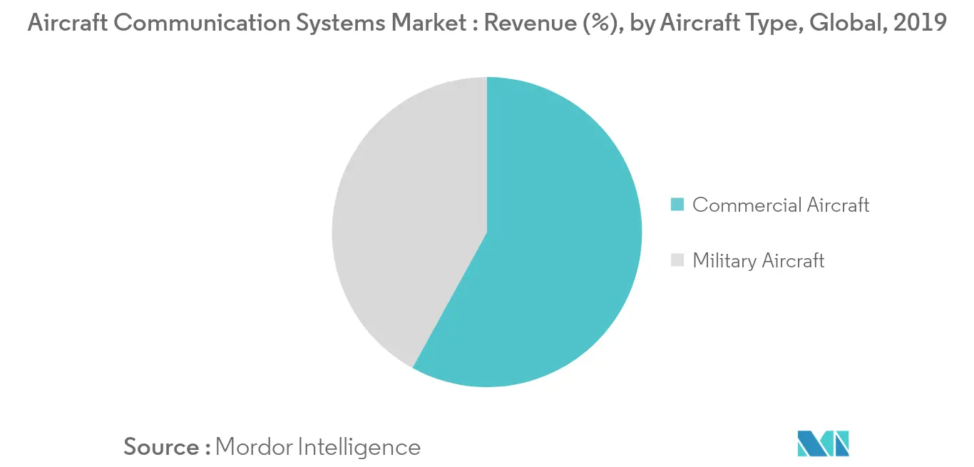Aircraft Communication Systems Market Share
