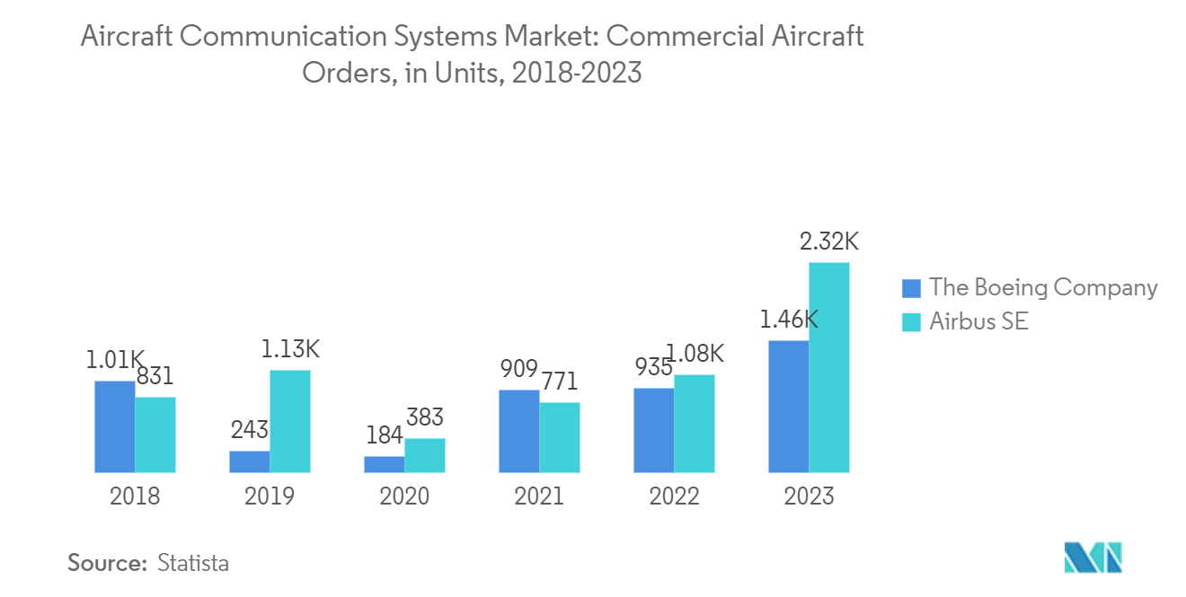 Aircraft Communication Systems Market _Aircraft Type