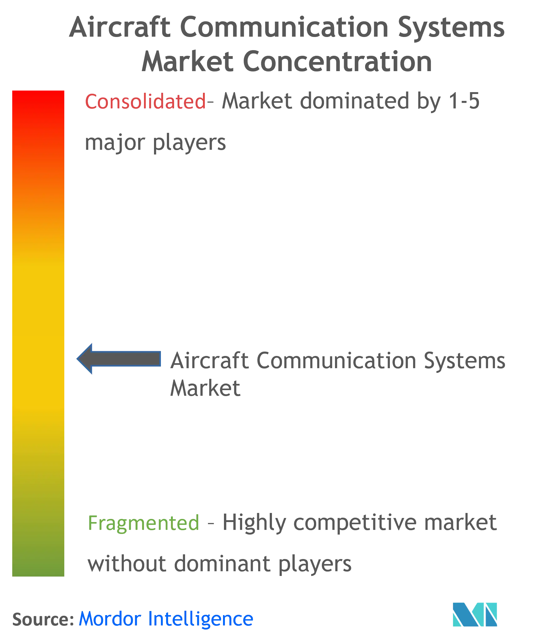 Aircraft Communication Systems Market Concentration