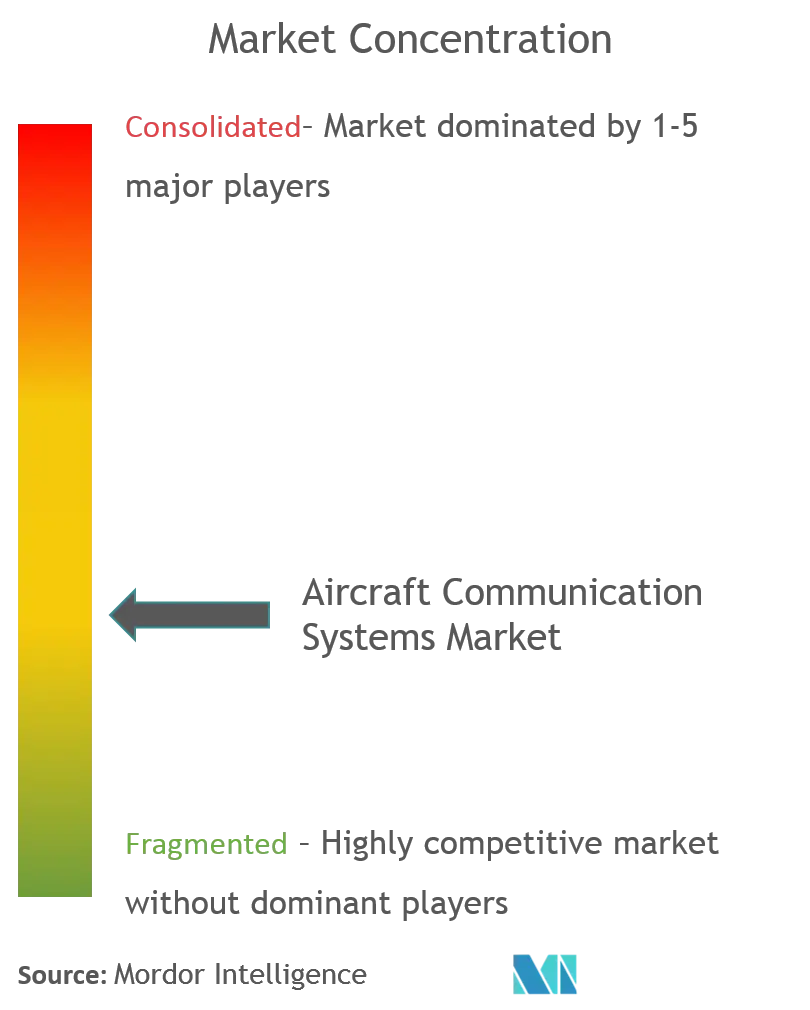 Aircraft Communication Systems Market - Concentration.png