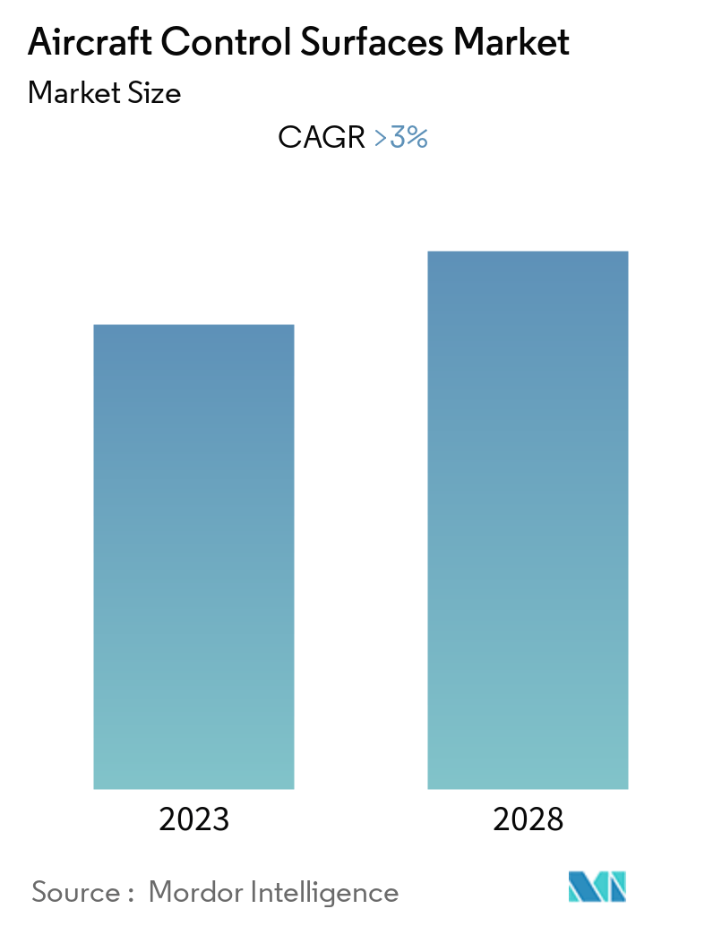 Aircraft Control Surfaces Market Overview