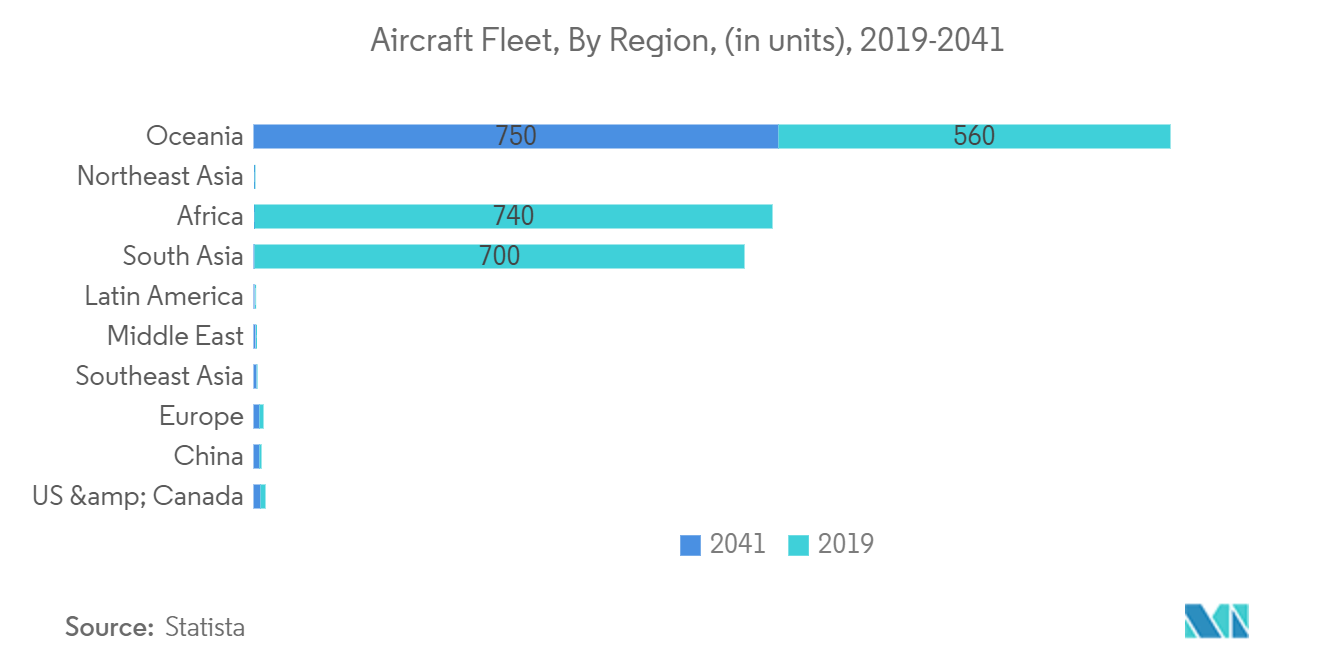 سوق أسطح التحكم بالطائرات أسطول الطائرات، حسب المنطقة، (بالوحدات)، 2019-2041