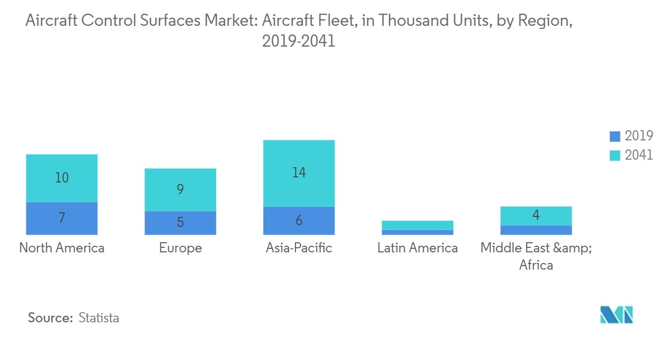 항공기 제어 표면 시장: 항공기 함대, 지역별, (단위), 2019-2041