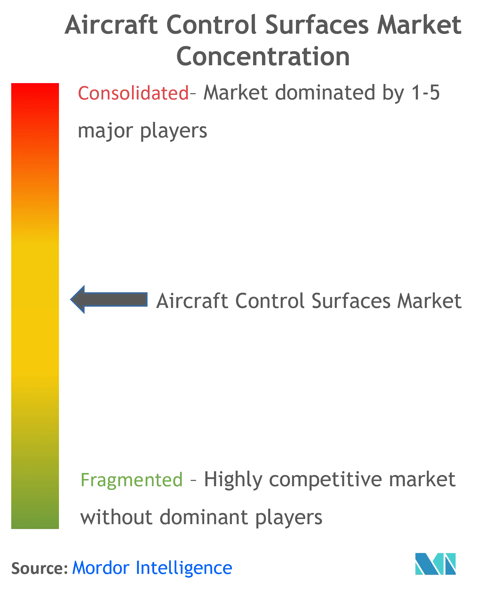 Aircraft Control Surfaces Market Concentration