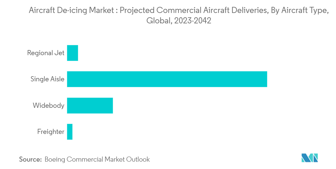 Aircraft De-icing Market : Projected Commercial Aircraft Deliveries, By  Aircraft Type, Global, 2023-2042