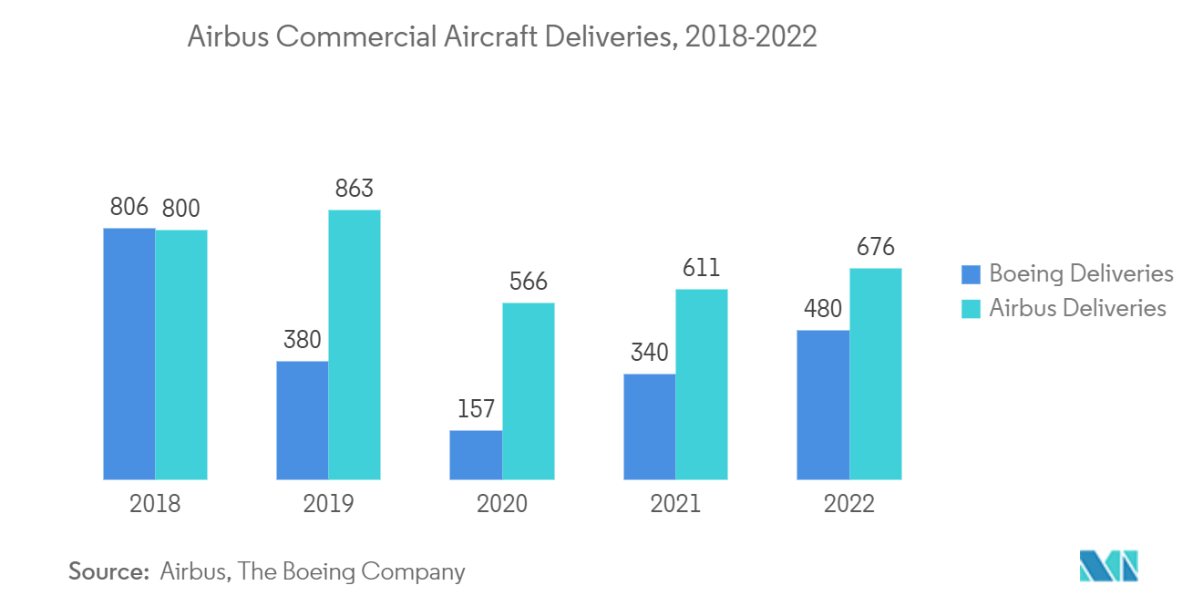 Mercado de portas de aeronaves: entregas de aeronaves comerciais da Airbus, 2018-2022