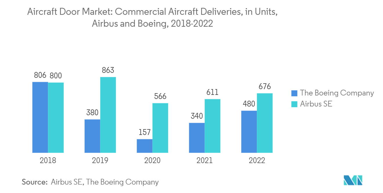 Aircraft Door Market: Airbus Commercial Aircraft Deliveries, 2018-2022