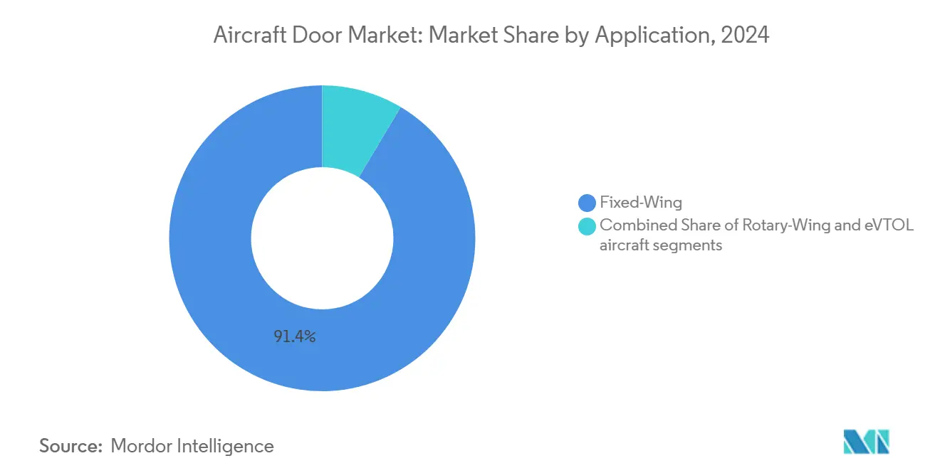 Aircraft Door Market_y Application