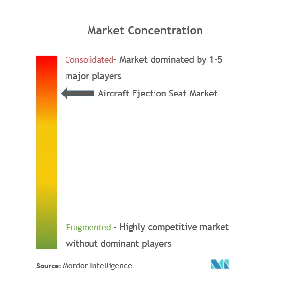 Concentration du marché des sièges éjectables daéronefs