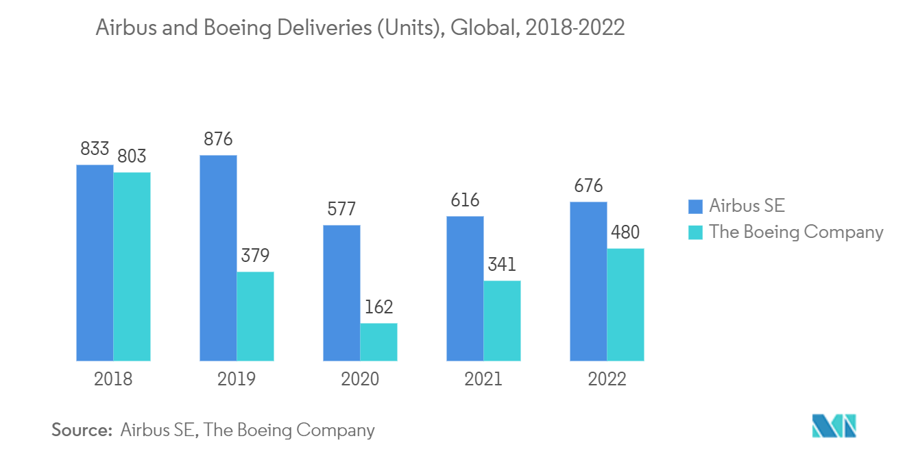 Mercado de sistemas eléctricos de aeronaves entregas de Airbus y Boeing (unidades), global, 2018-2022