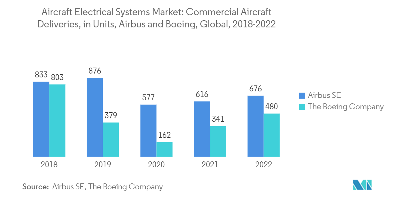 항공기 전기 시스템 시장 - Airbus 및 Boeing 배송(단위), 글로벌, 2018-2022년