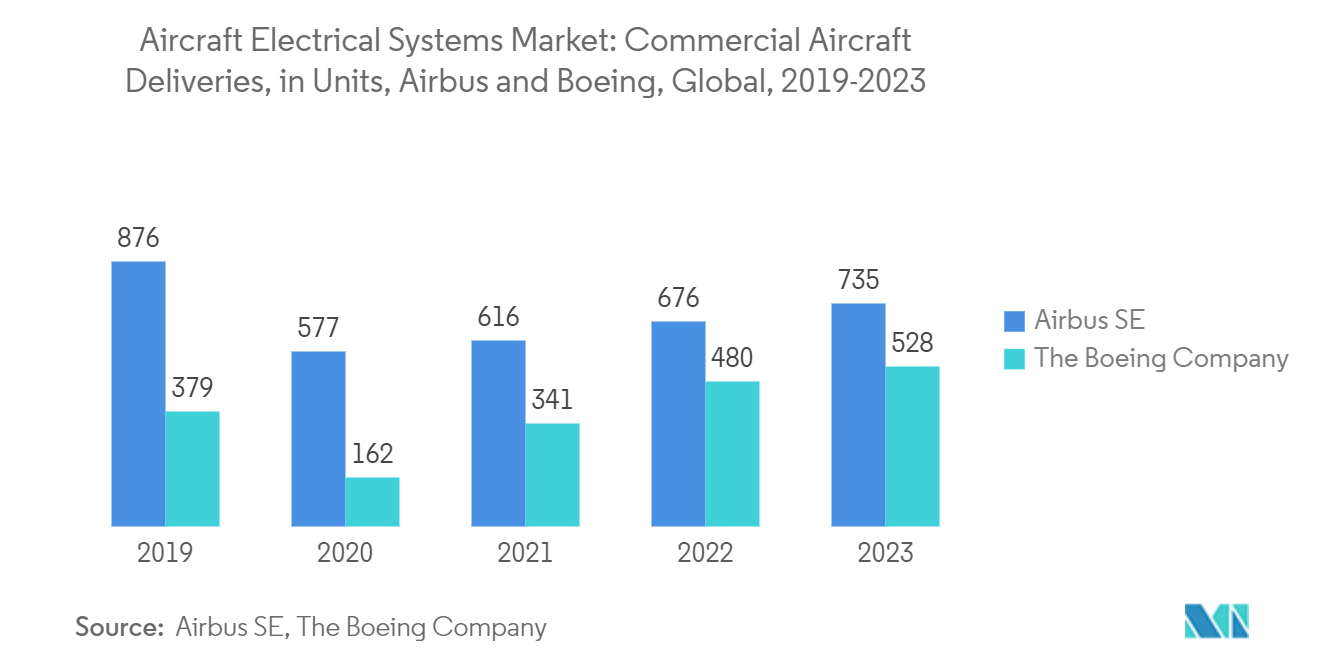 Aircraft Electrical Systems Market: Commercial Aircraft Deliveries, in Units, Airbus and Boeing, Global, 2019-2023