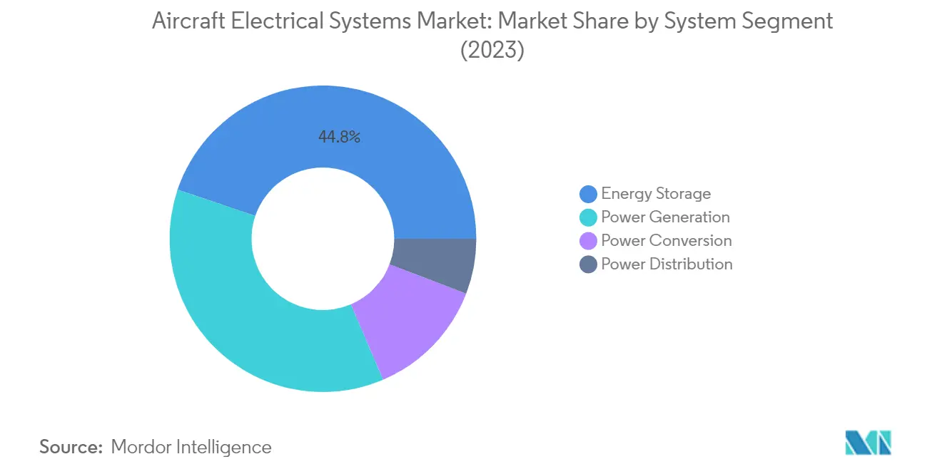 Market Analysis of Aircraft Electrical Systems Market: Chart for System