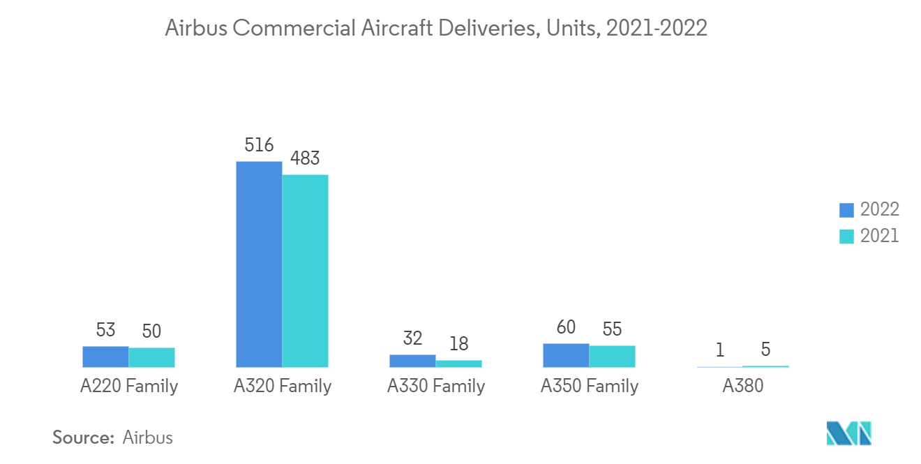 Markt für Flugzeugtriebwerksblätter Auslieferungen von Airbus-Verkehrsflugzeugen, Einheiten, 2021–2022