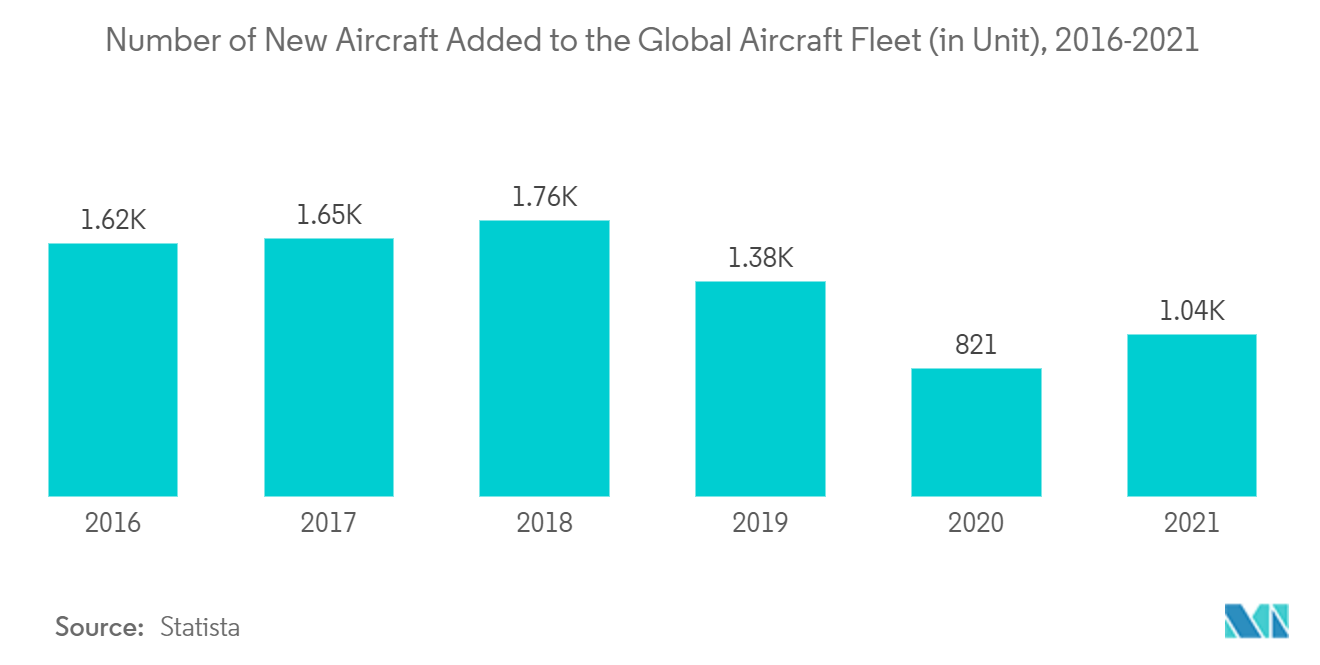 2016-2021년 전 세계 항공기 함대에 추가된 신규 항공기 수(단위)
