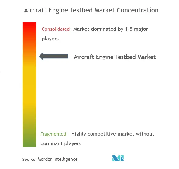 世界的な航空機エンジンのテストベッド市場集中度