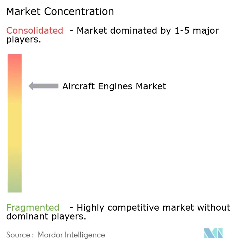 Marktkonzentration im Markt für Flugzeugtriebwerke