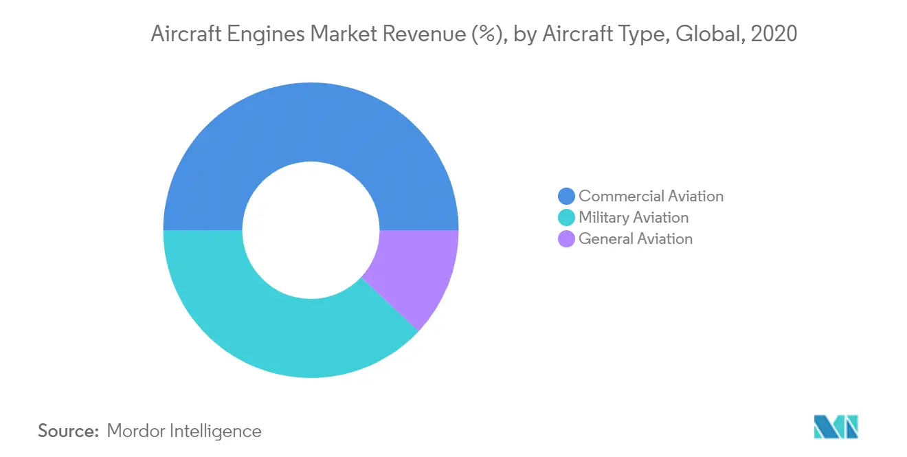 Receita do mercado de motores de aeronaves (%), por tipo de aeronave, global, 2020