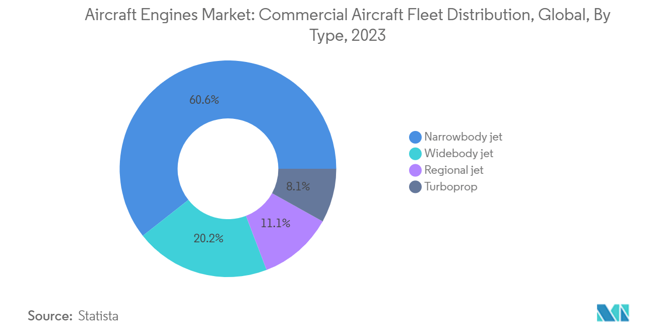 Aircraft Engines Market: Commercial Aircraft Fleet Distribution, Global, By Type, 2023