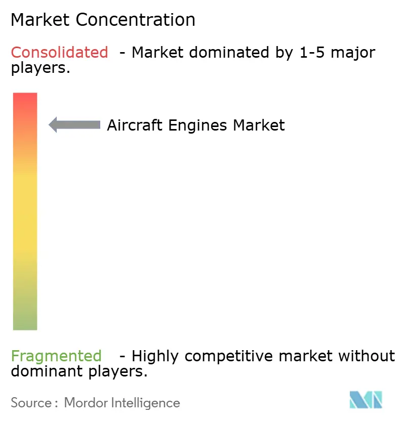 Aircraft Engine Market Concentration
