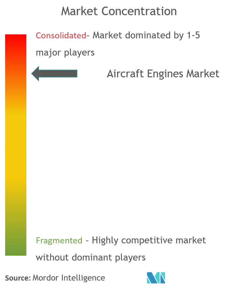 Concentração do mercado de motores de aeronaves