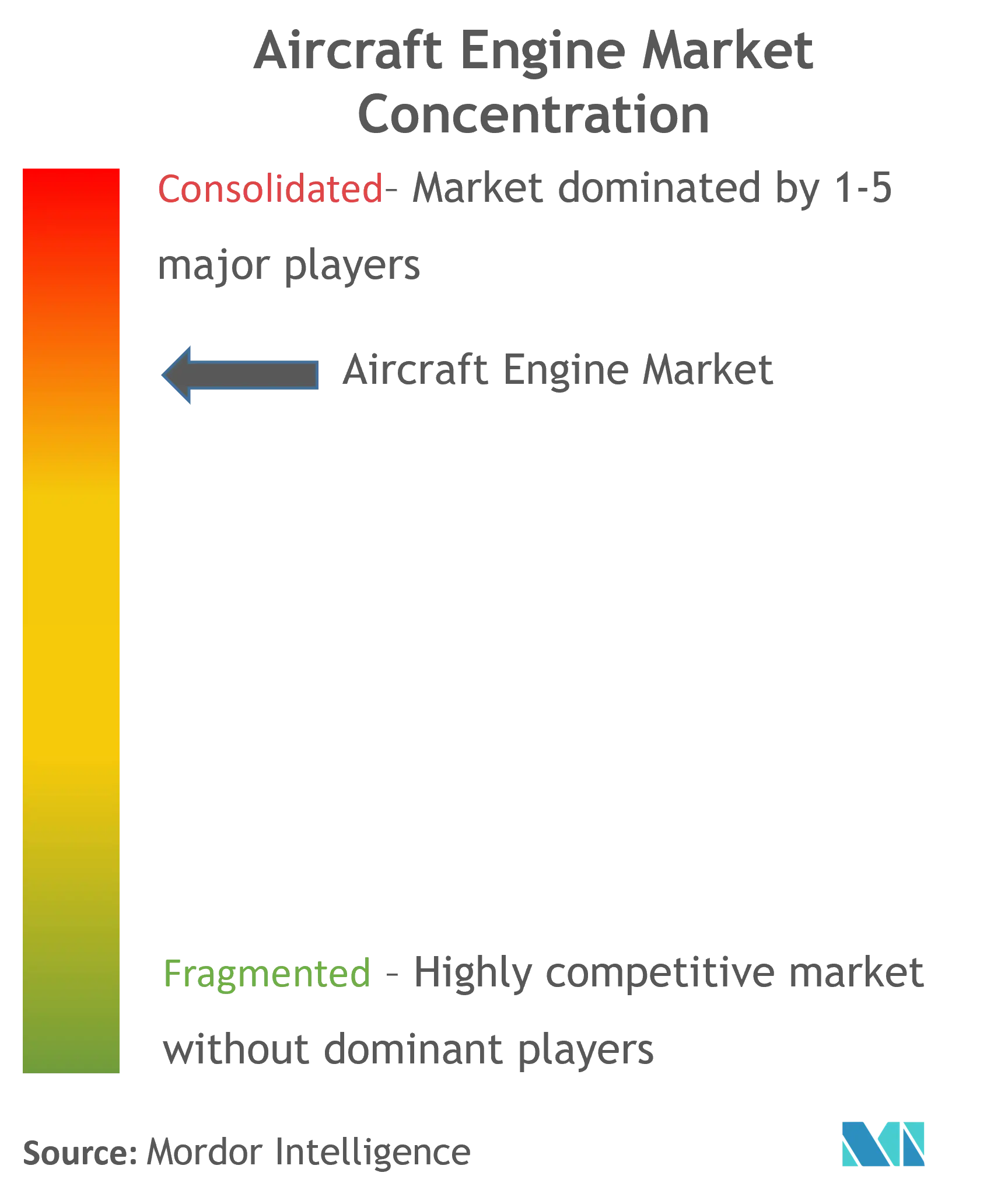 Aircraft Engines Market Concentration
