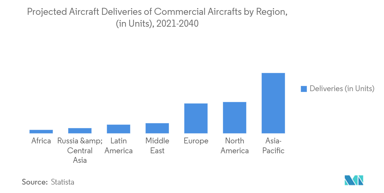 Markt für Flugzeugabgassysteme – Voraussichtliche Flugzeugauslieferungen von Verkehrsflugzeugen nach Regionen (in Einheiten), 2021–2040