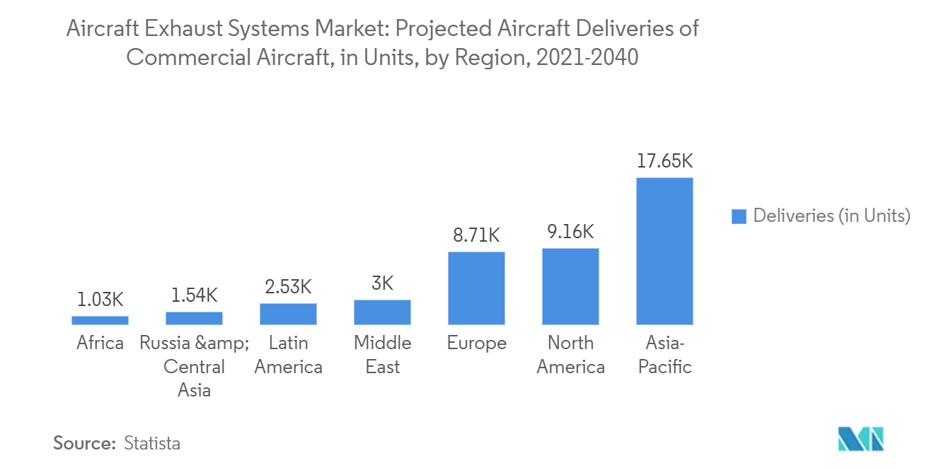 Aircraft Exhaust Systems Market - Projected Aircraft Deliveries of Commercial Aircrafts by Region, (in Units), 2021-2040 