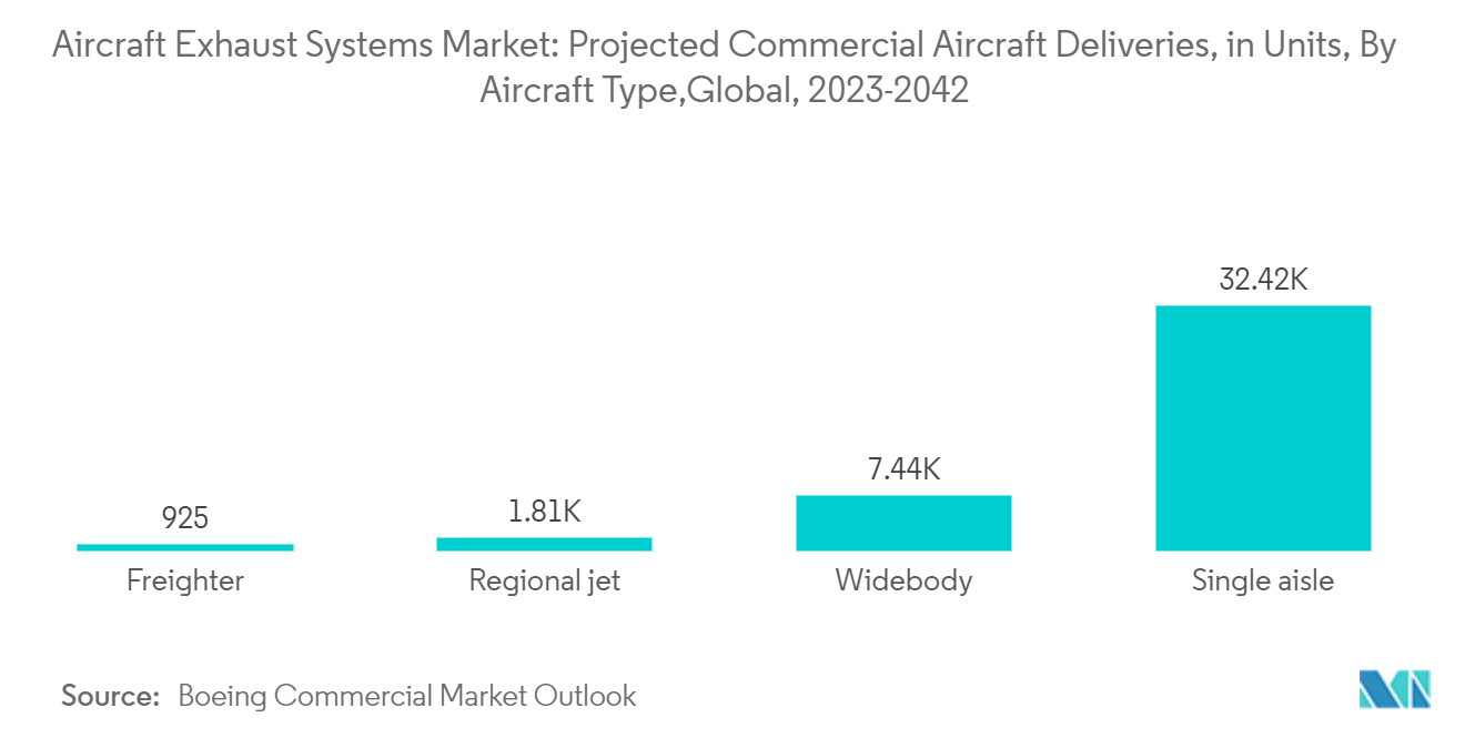 飞机排气系统市场 - 2021-2040 年按地区划分的预计商用飞机交付量（单位）
