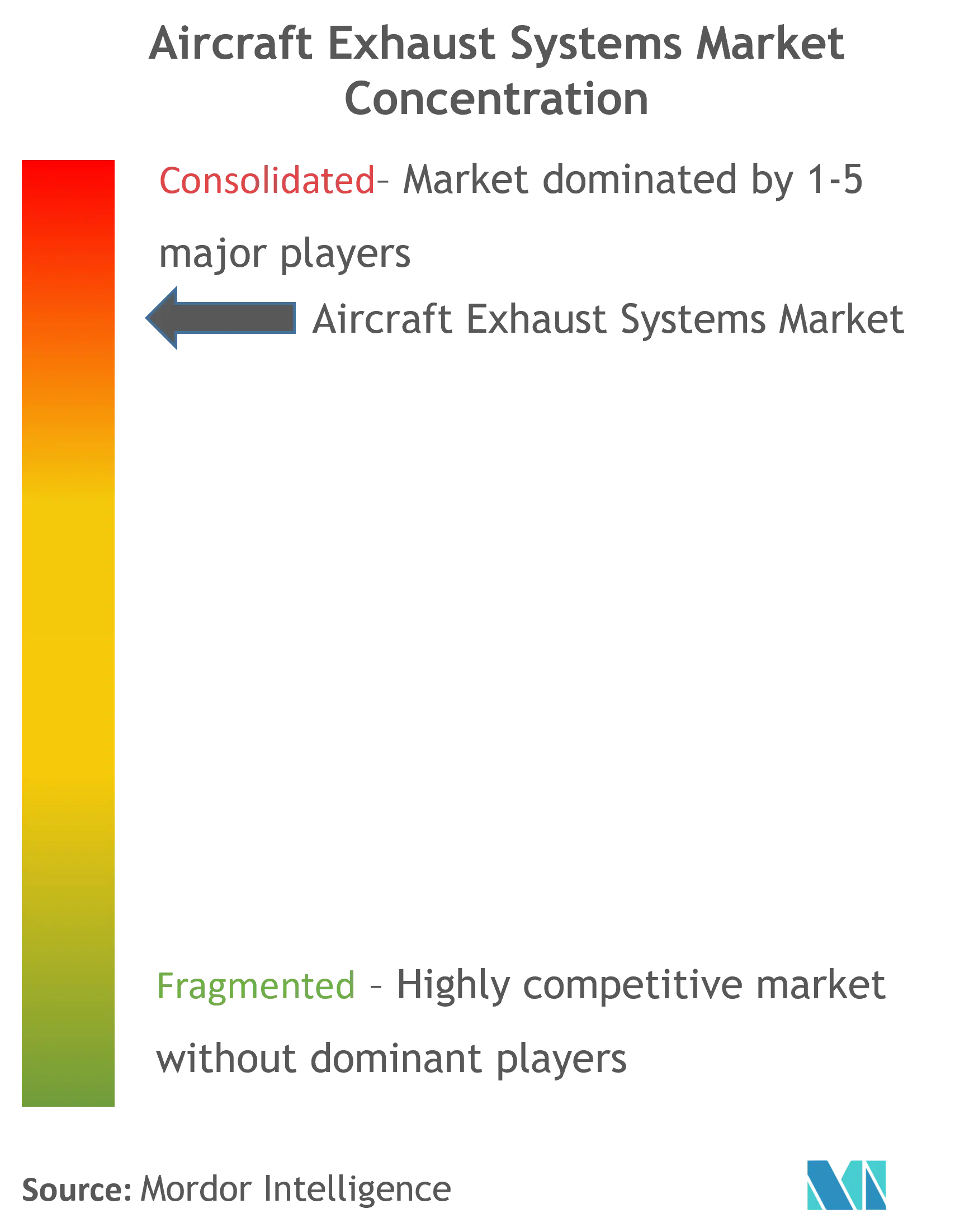 Aircraft Exhaust Systems Market Concentration