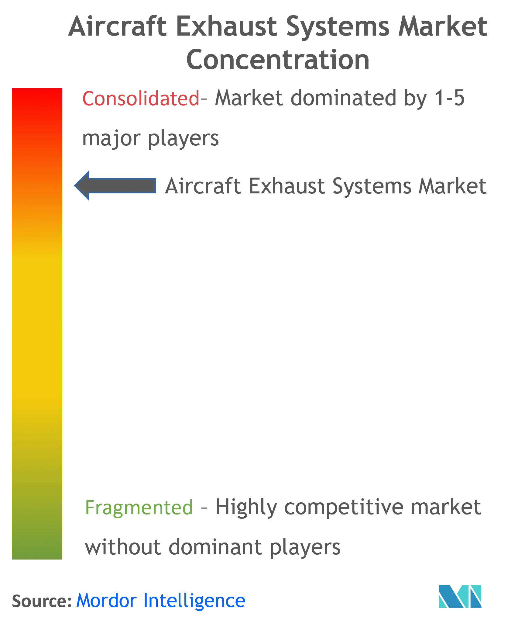 Aircraft Exhaust Systems Market Concentration