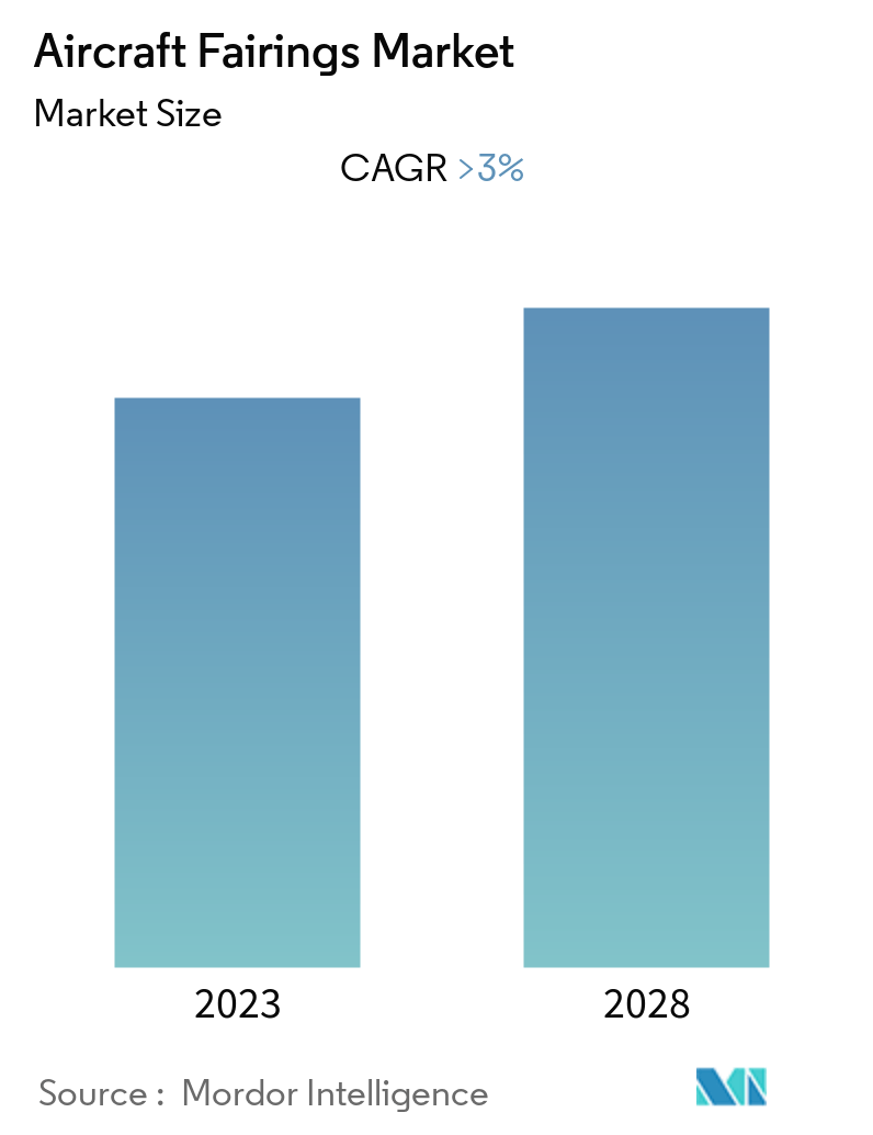 Aircraft Fairings Market Overview