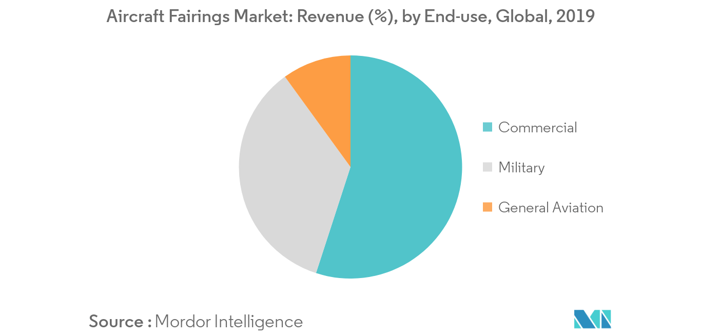 航空機フェアリング市場 ：収益（％）、最終用途別、世界、2019年