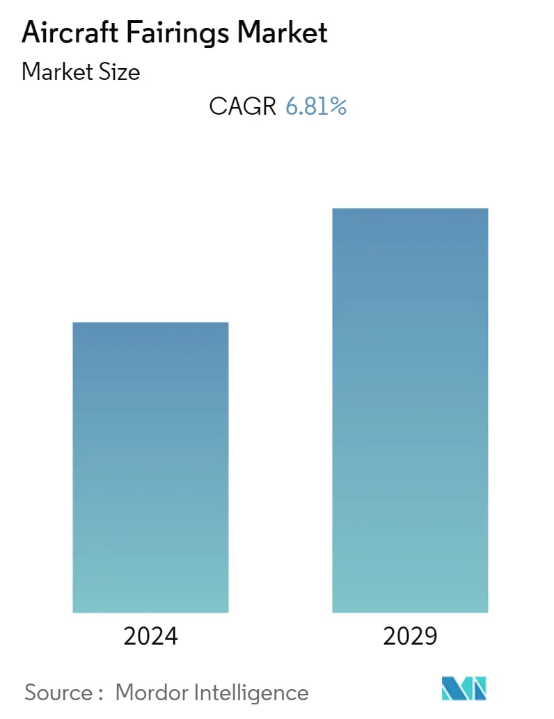 Resumo do mercado de carenagens de aeronaves