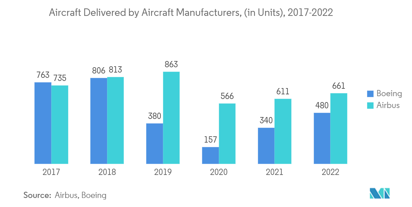 سوق معارض الطائرات الطائرات التي تم تسليمها من قبل الشركات المصنعة للطائرات، (بالوحدات)، 2017-2022
