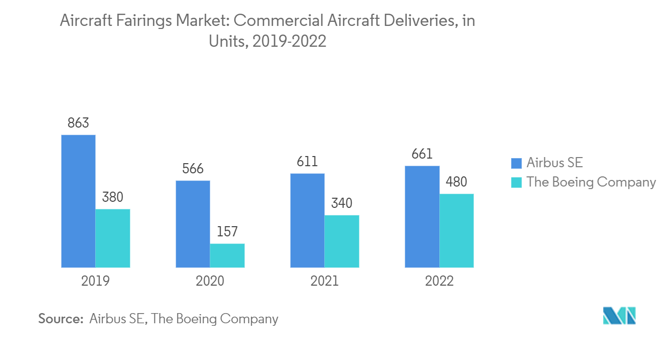 항공기 페어링 시장: 항공기 제조업체가 인도한 항공기, (단위), 2017-2022