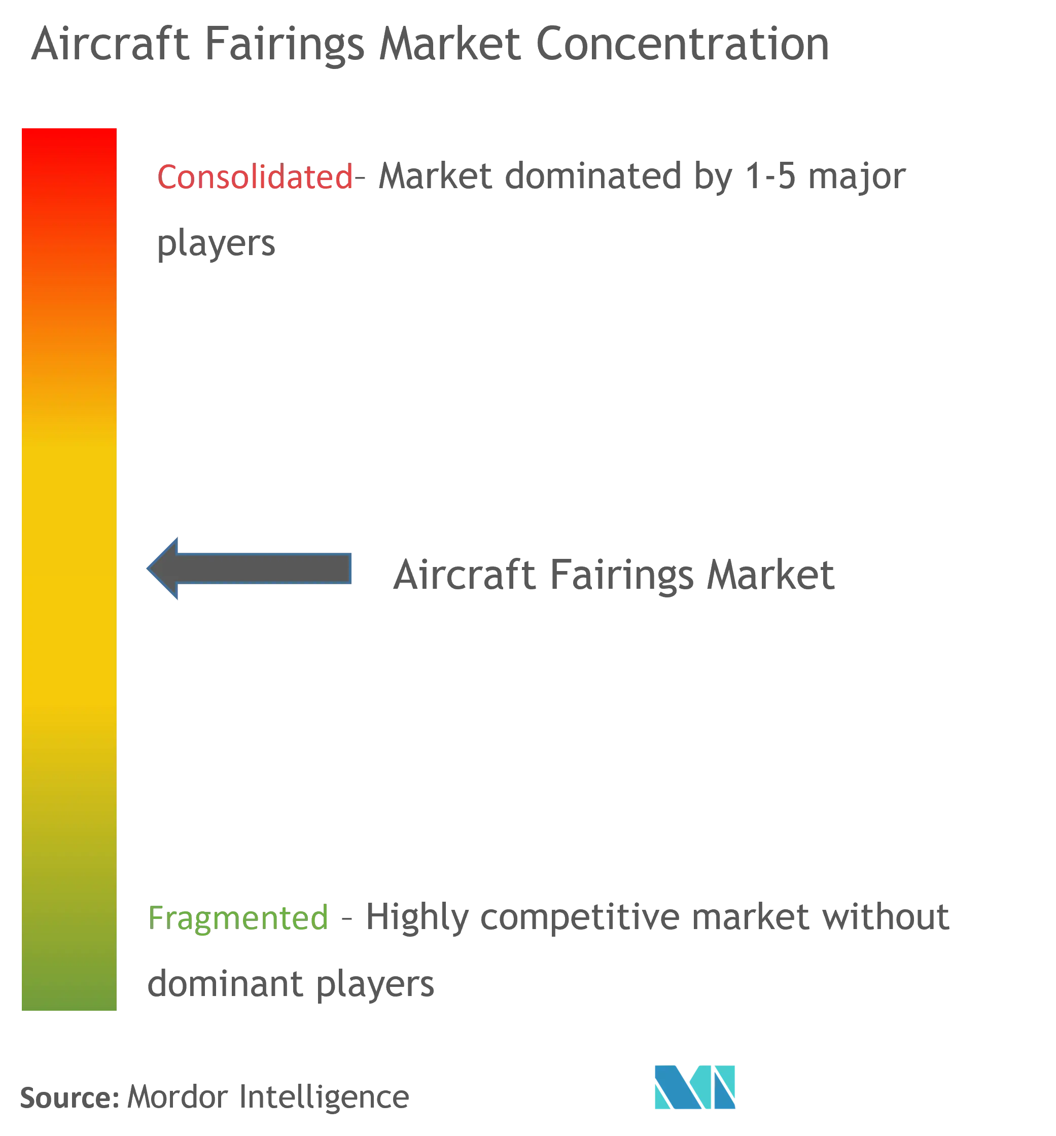 Aircraft Fairings Market Concentration